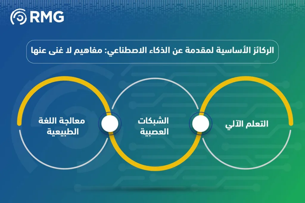 مقدمة عن الذكاء الاصطناعي: دليلك الشامل لأسس الابتكار الرقمي في السعودية