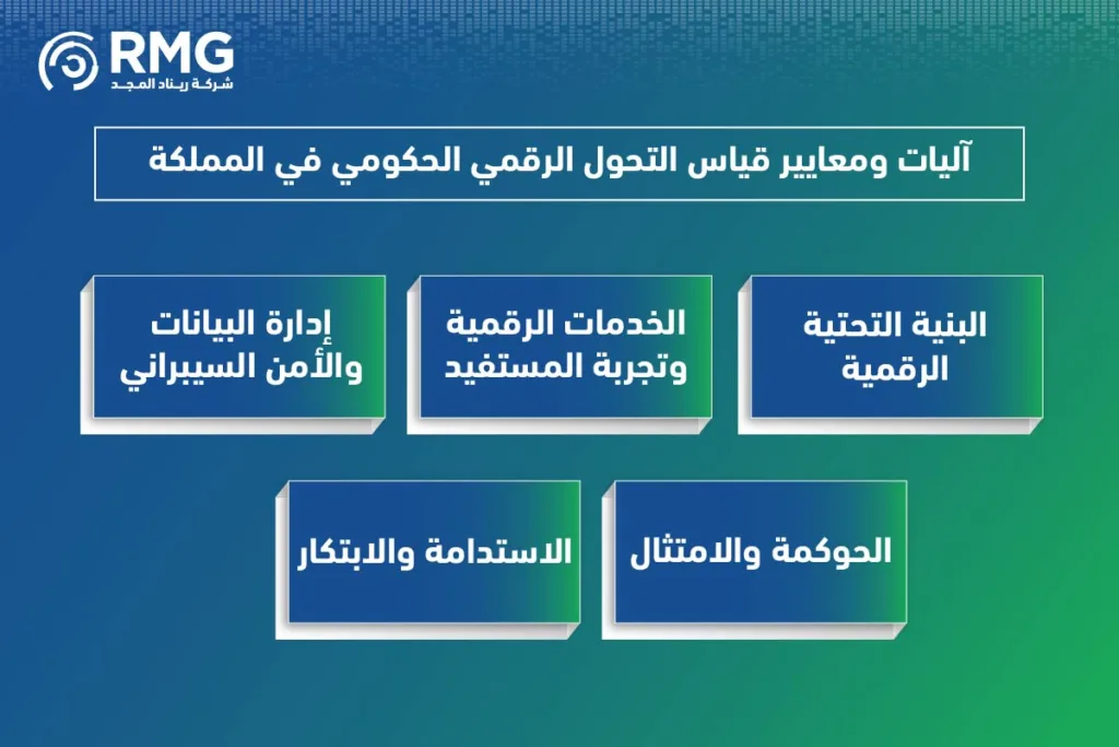 القياس الفعّال: ركيزة التميز في قياس التحول الرقمي الحكومي بالمملكة 2 قياس-التحول-الرقمي-الحكومي