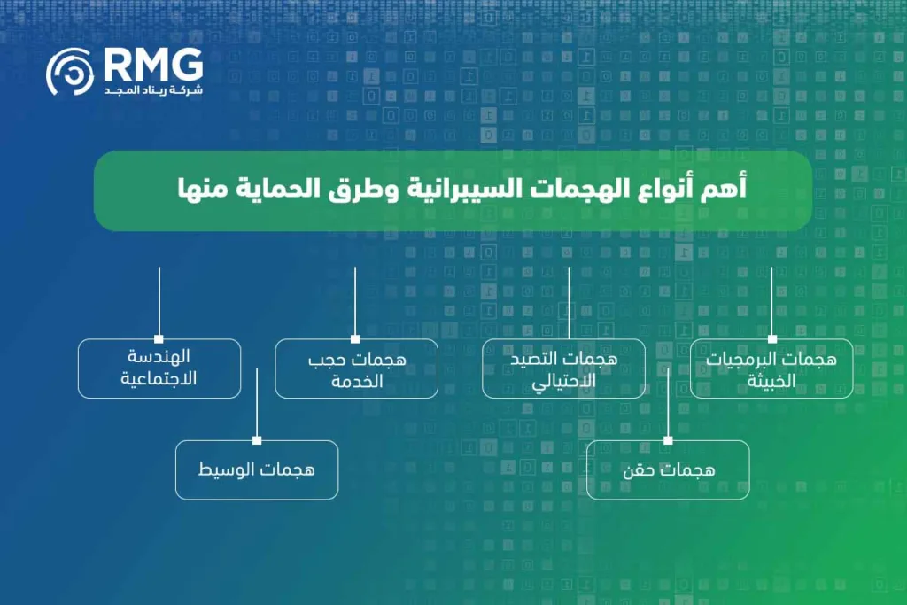 أنواع-الهجمات-السيبرانية