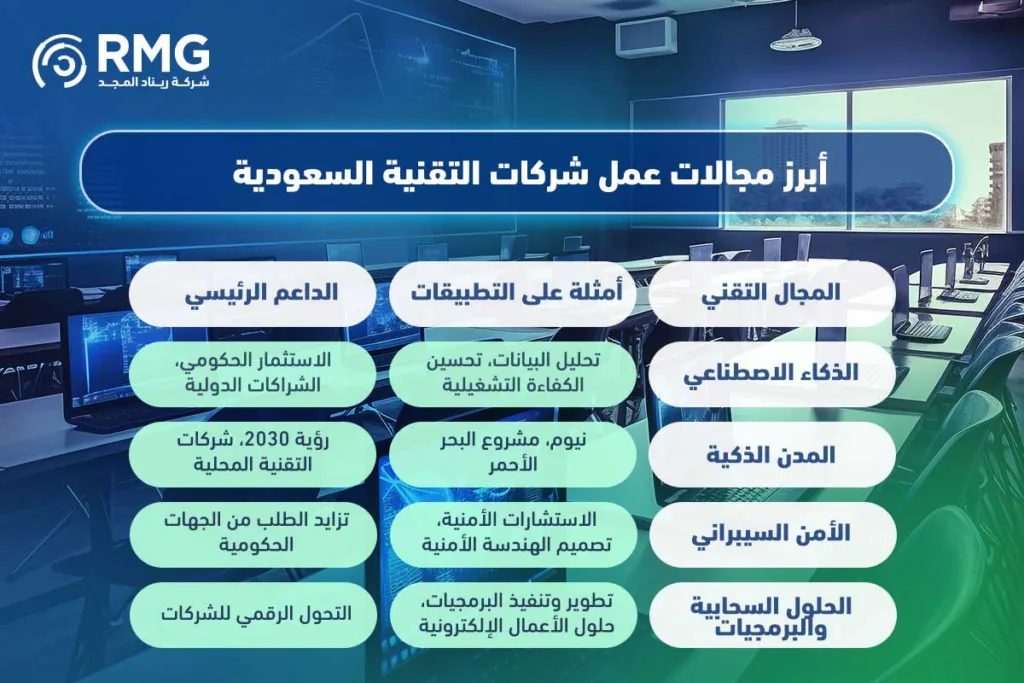 Saudi tech companies' key focus areas