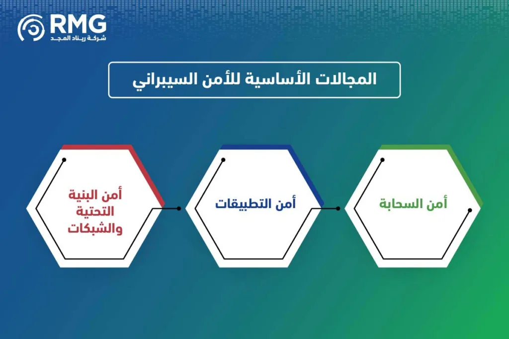 مجالات-الامن-السيبراني