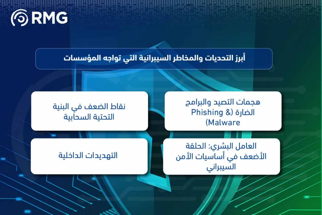 أساسيات الأمن السيبراني