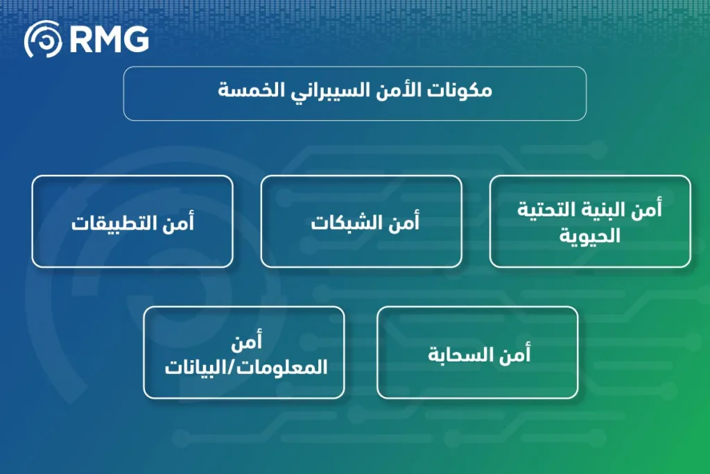 هل تعرف ما هو الأمن السيبراني؟ دليلك الشامل لحماية الأصول الرقمية 2 هل-تعرف-ما-هو-الأمن-السيبراني